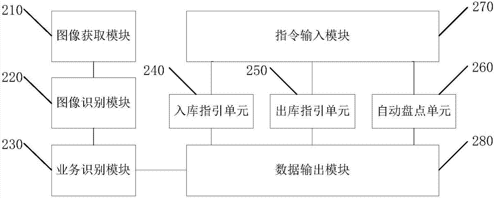 仓储管理系统的制作方法