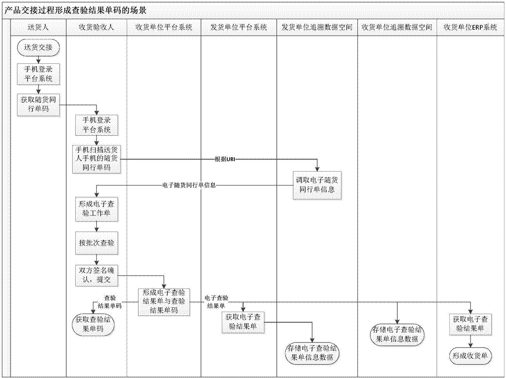 化妆品供应链追溯方法及追溯平台与流程