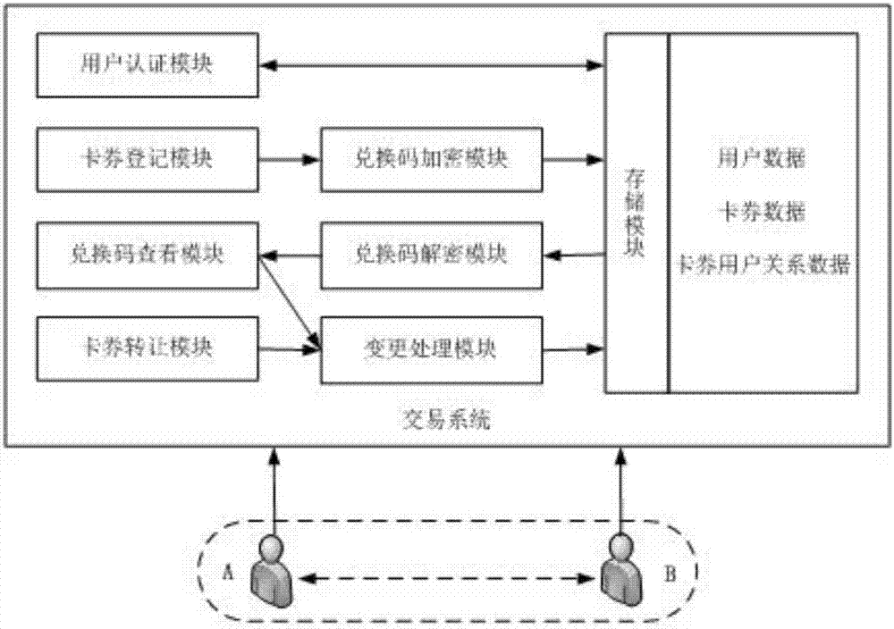 一种基于时序状态的电子兑换卡券安全交易方法及系统与流程