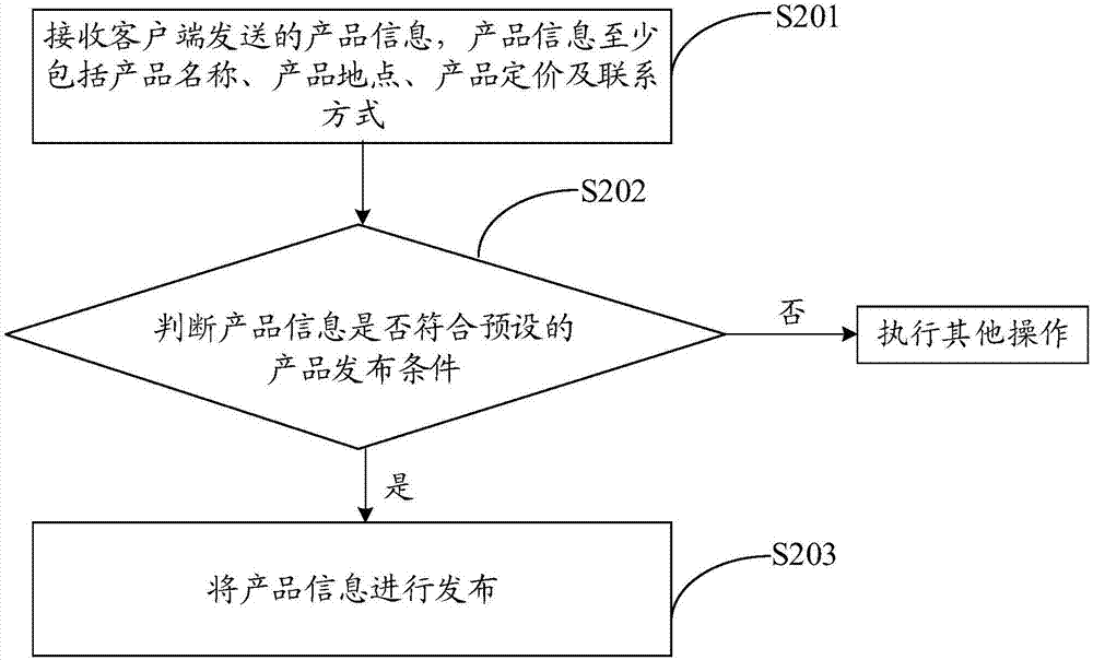 产品发布方法、装置、系统、终端及可读存储介质与流程