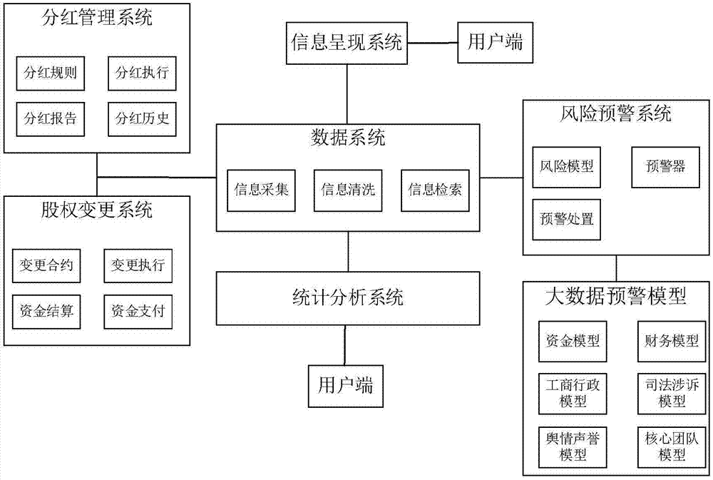 一种股权融资的投后管理方法及系统与流程