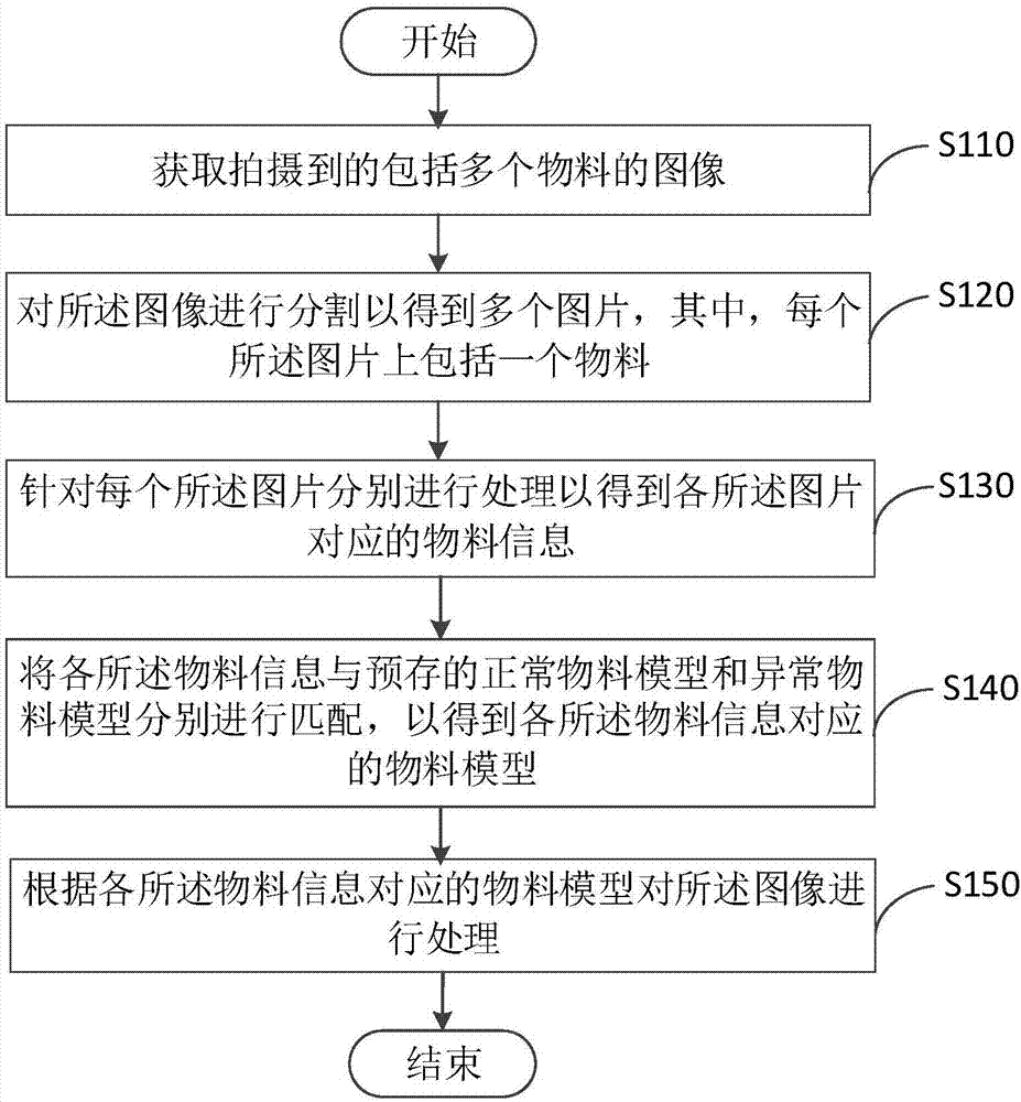 物料分析方法及装置与流程