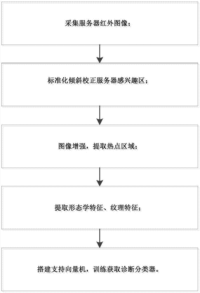 一种基于服务器表面热状态的运行状态诊断的方法与流程