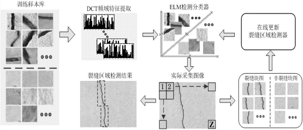一种混凝土裂缝区域的在线检测方法、装置及终端设备与流程