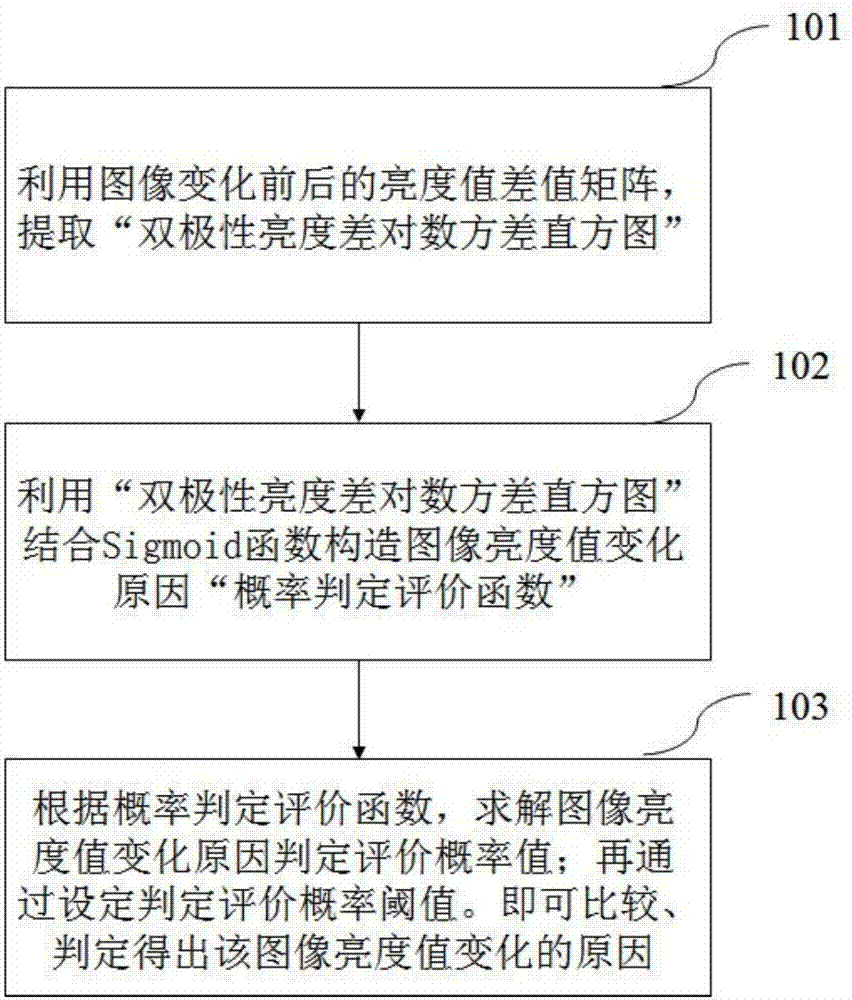 一种图像亮度值变化原因的判定方法与流程