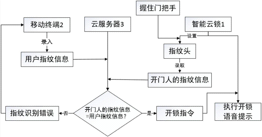 一种云锁隐藏式指纹头设计方法以及系统与流程