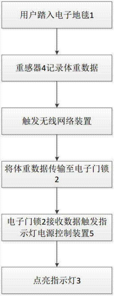 一种电子地毯与电子门锁联动的方法、系统与流程