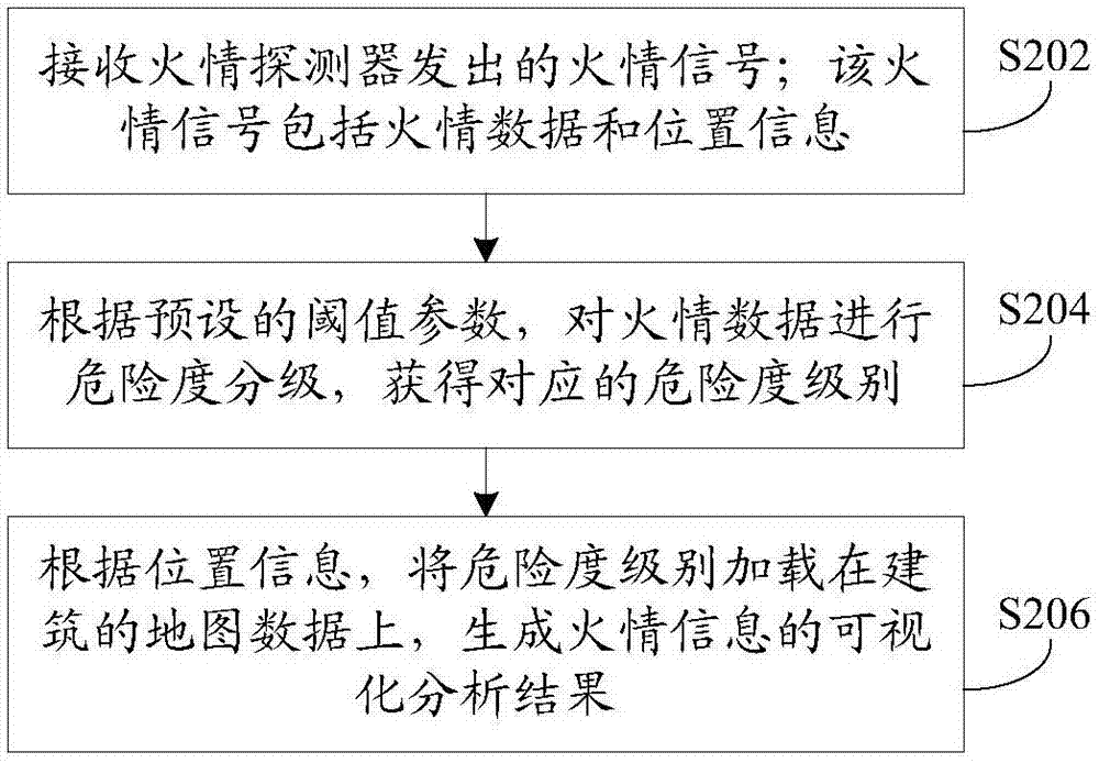 火情信息的分析方法、装置和系统与流程