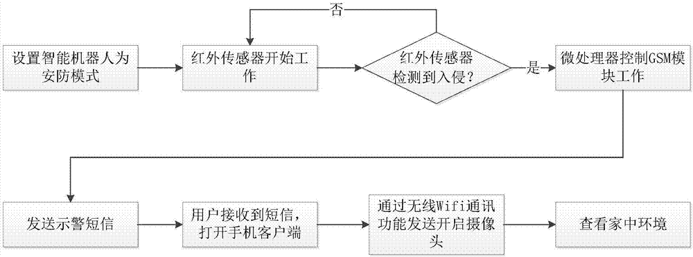 一种智能机器人的制作方法