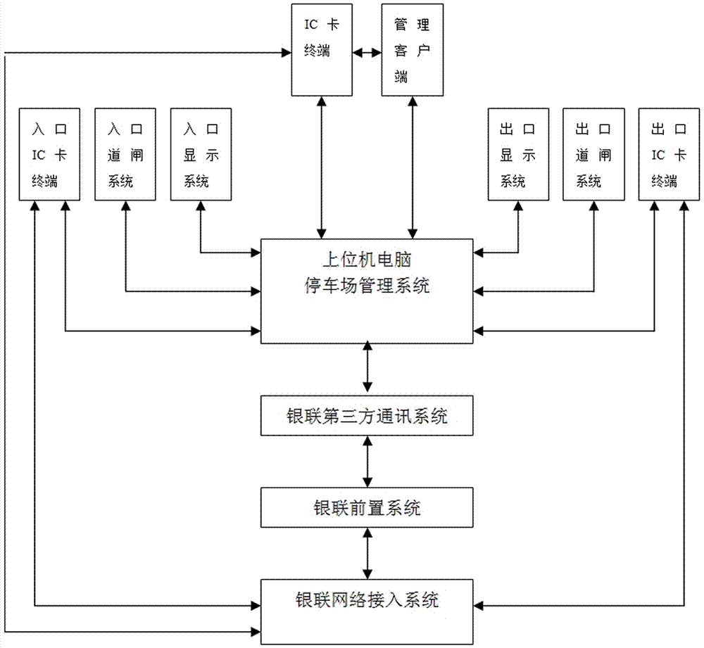 基于云闪付的金融ic卡停车场智能收费管理系统的制作方法