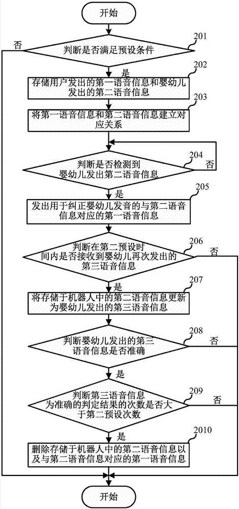 婴幼儿的辅助学习方法、机器人以及计算机可读存储介质与流程