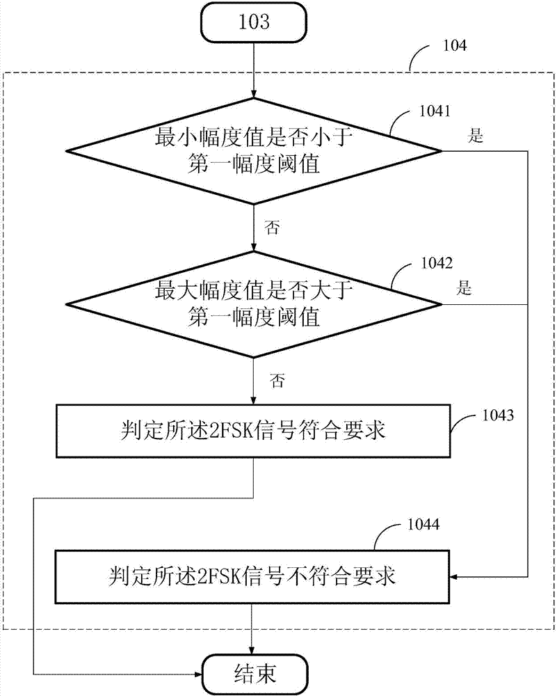 利用频谱仪检测2FSK信号的方法及装置与流程