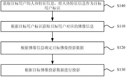 一种佛像投影方法、装置及佛龛与流程