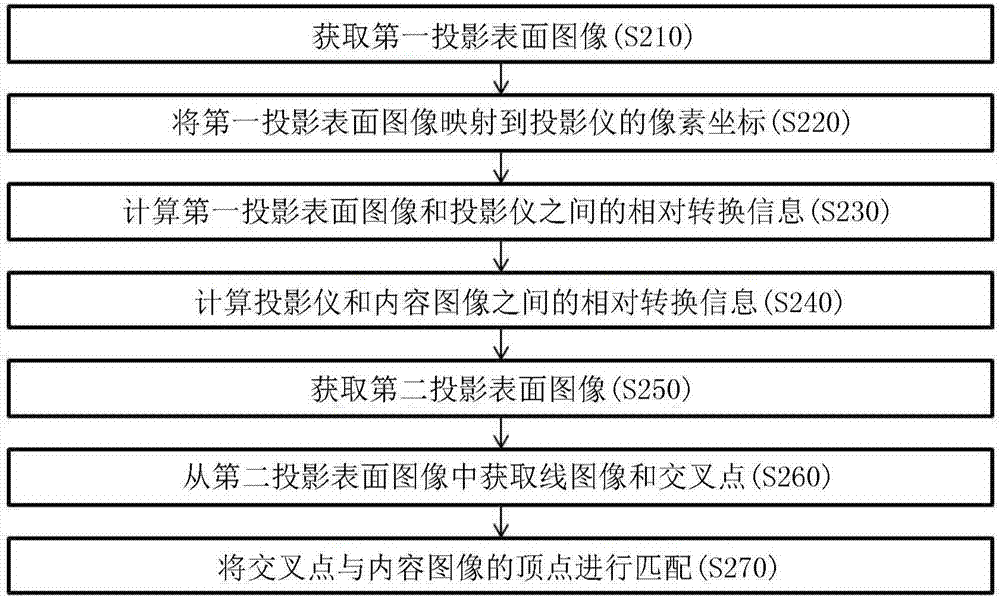 基于拍摄装置拍摄的图像自动校正投影区的方法及其系统与流程