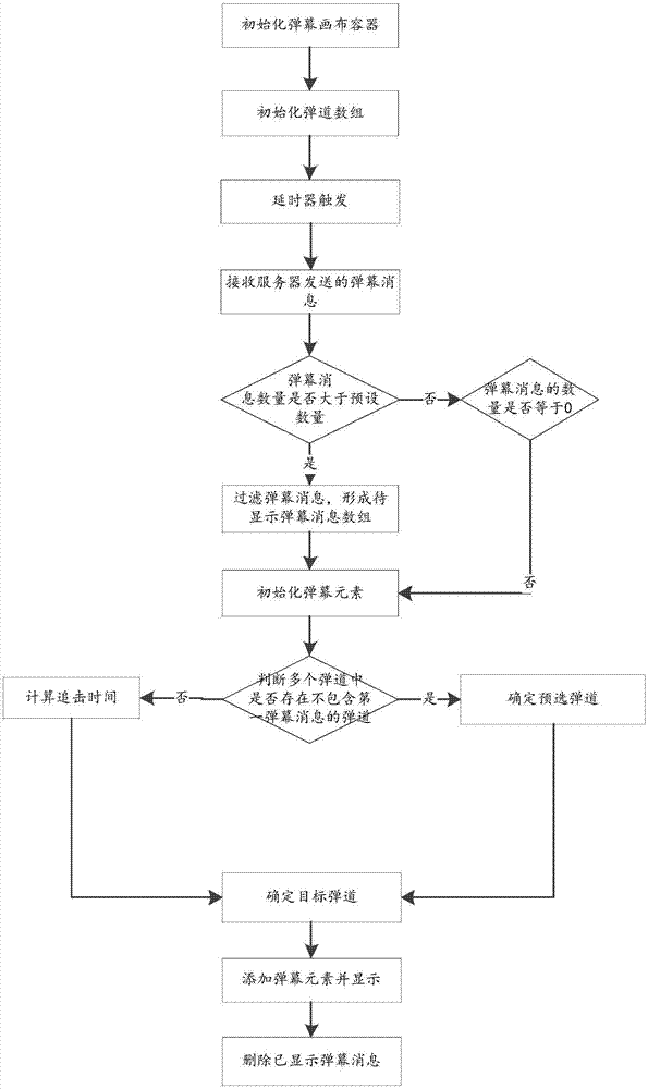 一种显示弹幕消息的方法和装置与流程