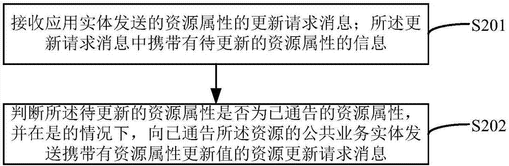 管理属性通告的方法、装置、设备和计算机存储介质与流程