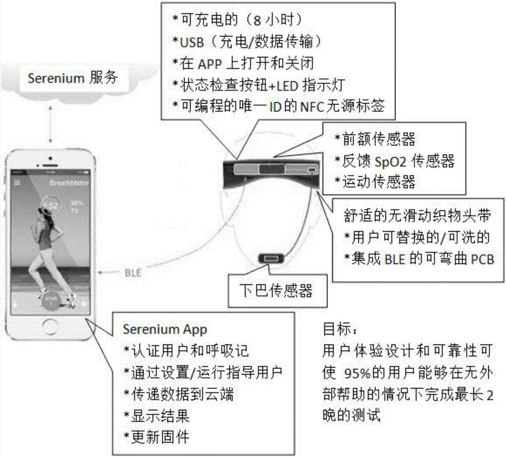 基于云端的脉搏血氧测量系统和方法及可选的头带组件与流程