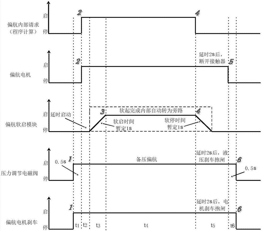 一种大型风电机组偏航软启装置的制作方法