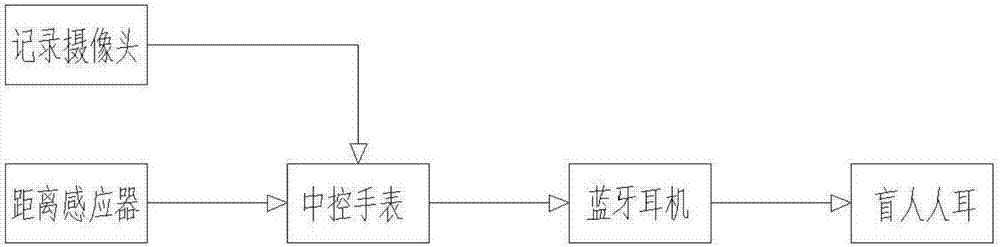 一种智能便携式盲人导航记录仪的制作方法