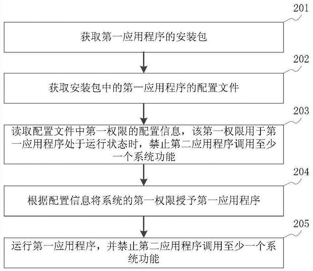 系统功能调用的方法、装置及终端与流程