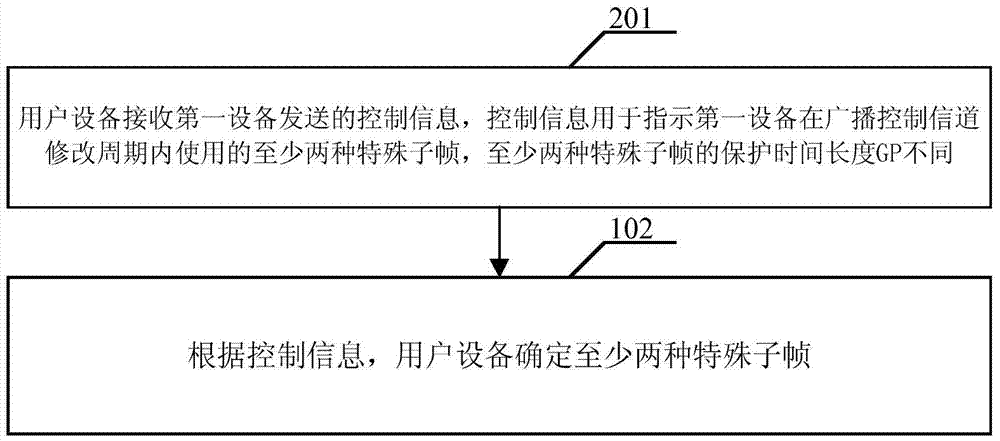 子帧生成方法及设备、子帧确定方法及用户设备与流程