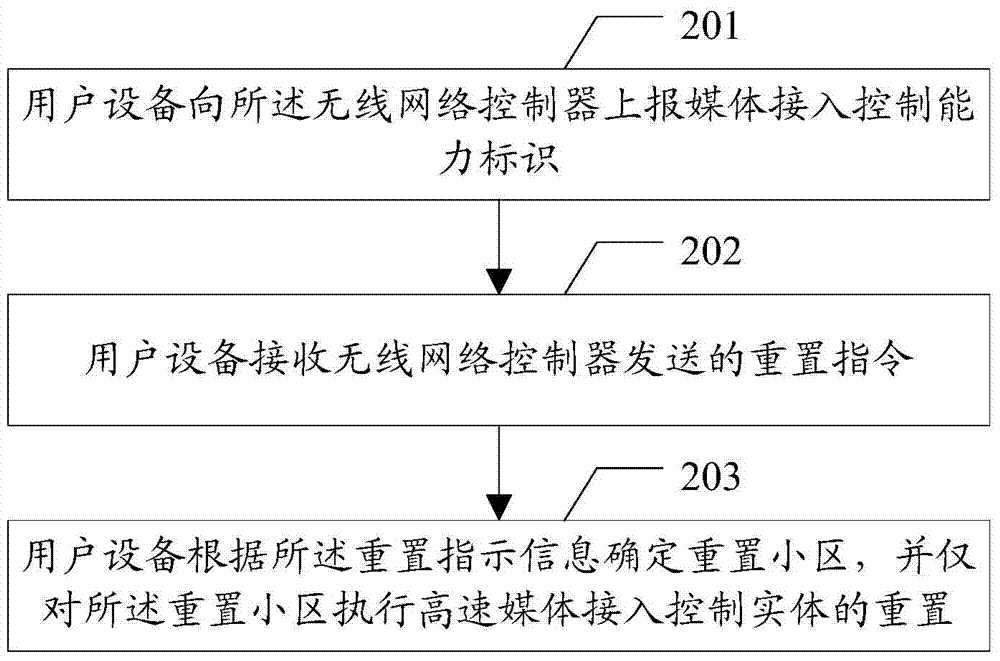 高速媒体接入控制实体的重置方法及相关装置与流程