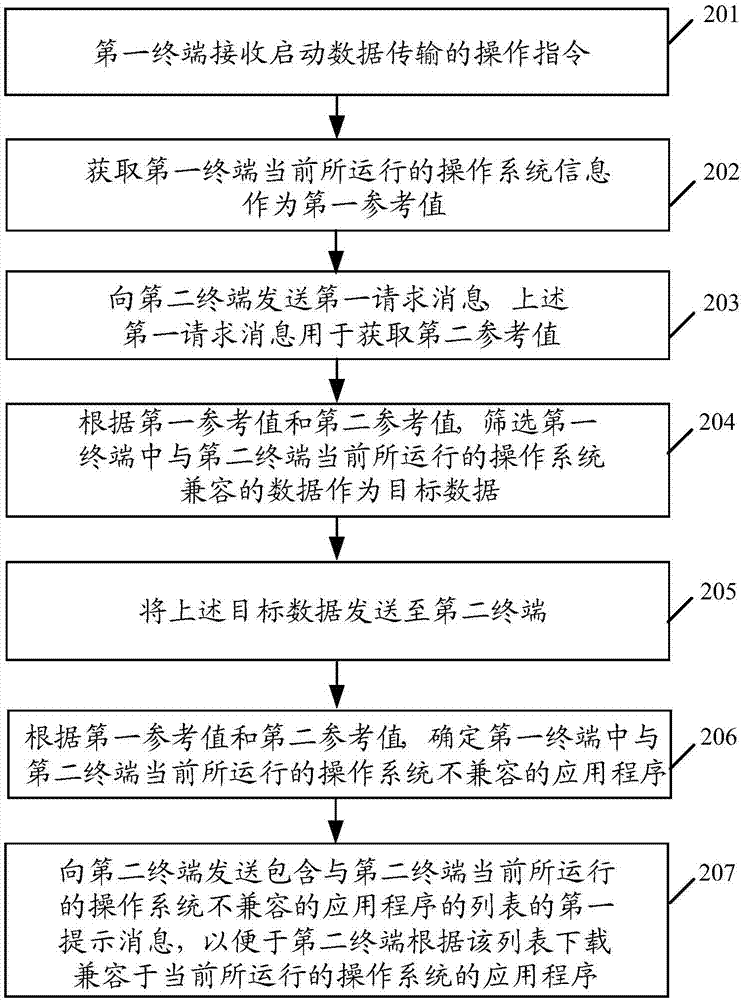 一种数据传输方法及设备与流程