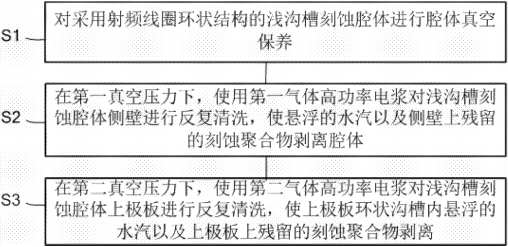 一种优化晶圆环状缺陷的方法与流程