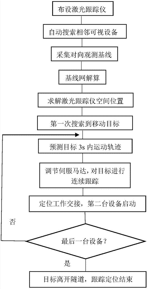 用于隧道内的高精度自校准激光跟踪测量系统的使用方法与流程