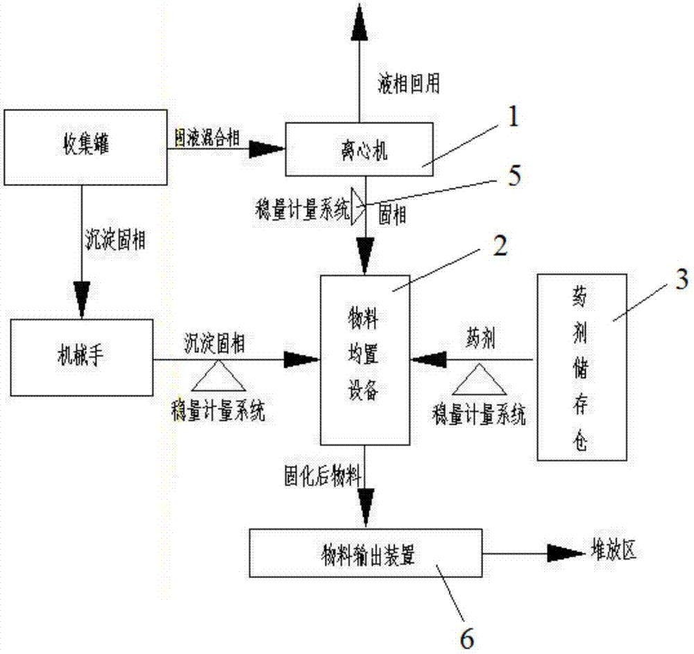 一种钻井废弃物无害化处理工程车的制作方法