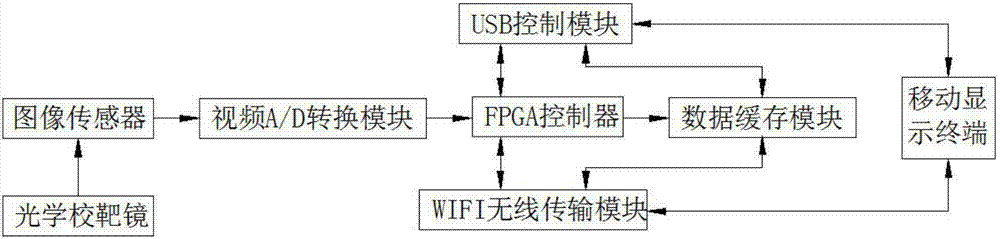 一种基于移动显示终端的光学校靶镜的制作方法