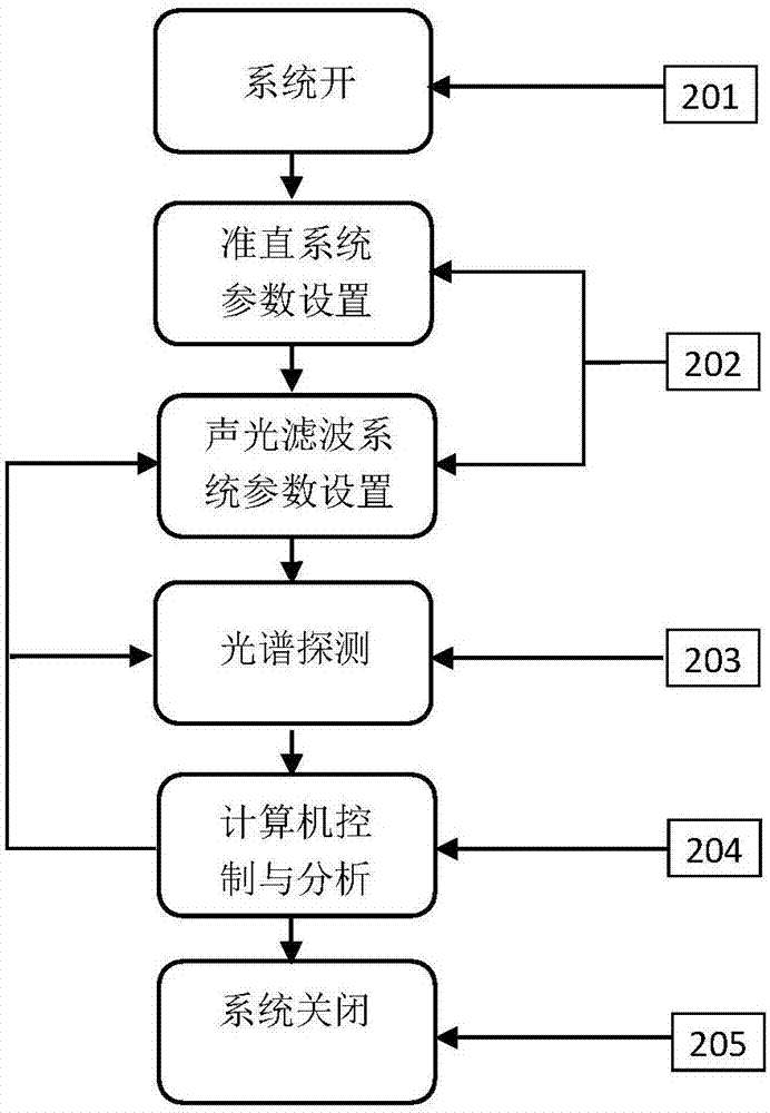 一种带宽可调声光滤波系统的制作方法