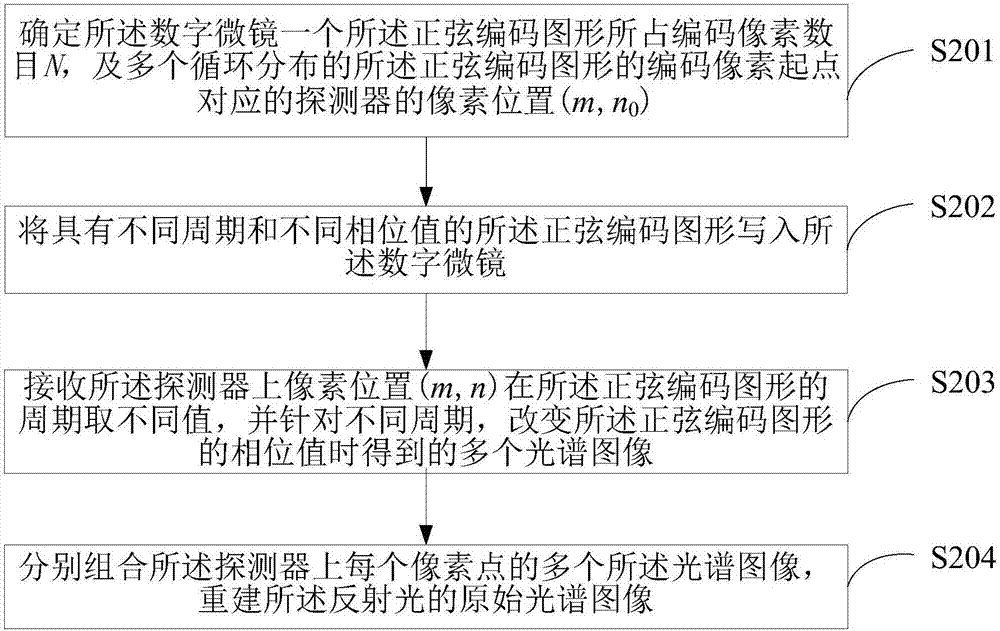 压缩光谱成像系统、重建方法、装置及终端设备与流程