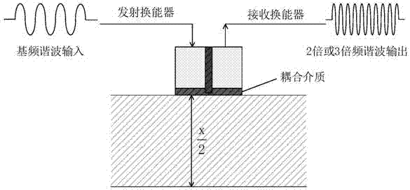 一种残余应力非线性超声检测方法与流程