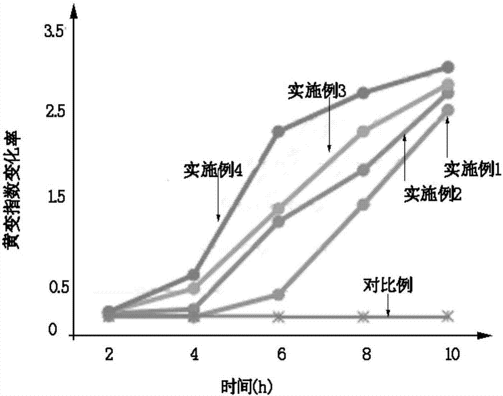 润滑脂变色性能的快速检测方法与流程