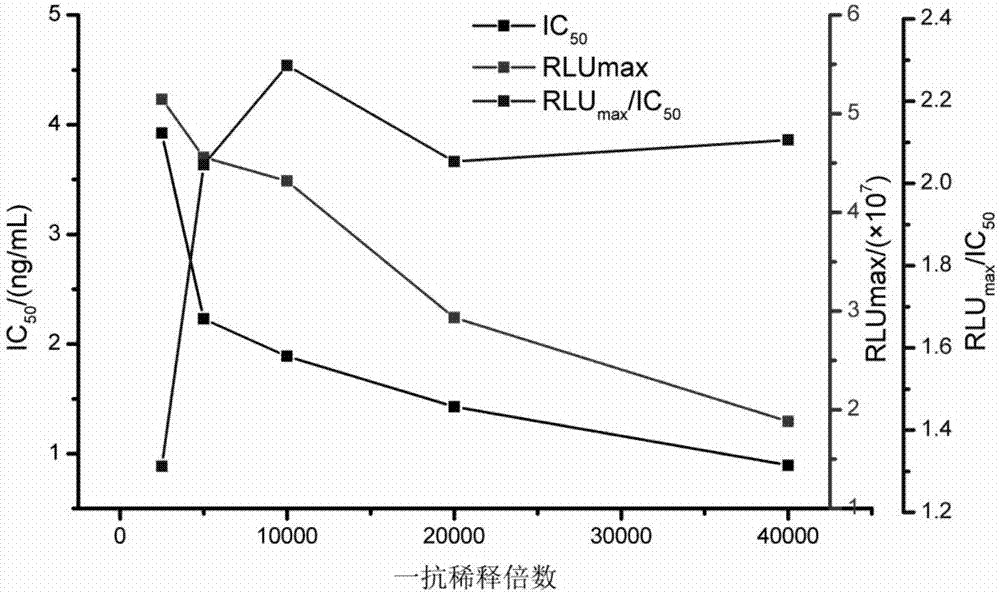 双[2,4,6-三氯苯基]草酸酯在测定赭曲霉毒素A中的应用及方法与流程