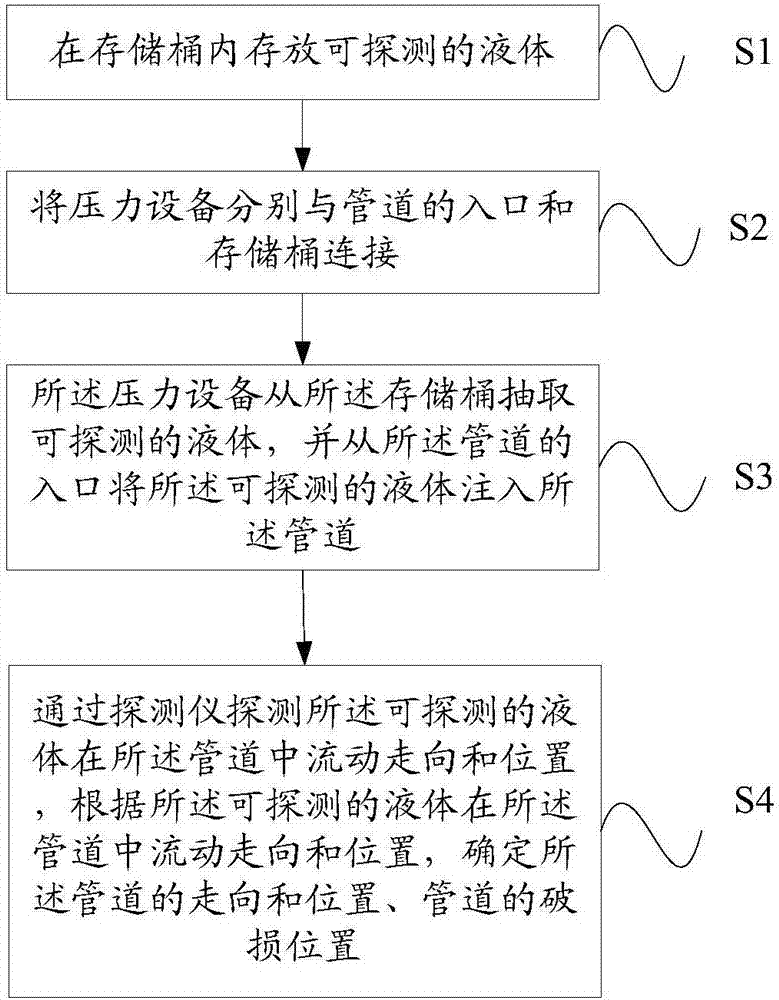 建筑已有管道位置及损伤检查装置与方法与流程