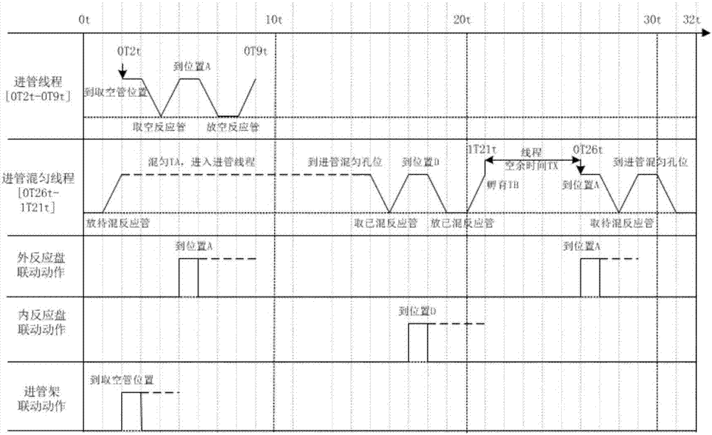 一种用于化学发光免疫分析仪的时序控制方法与系统与流程