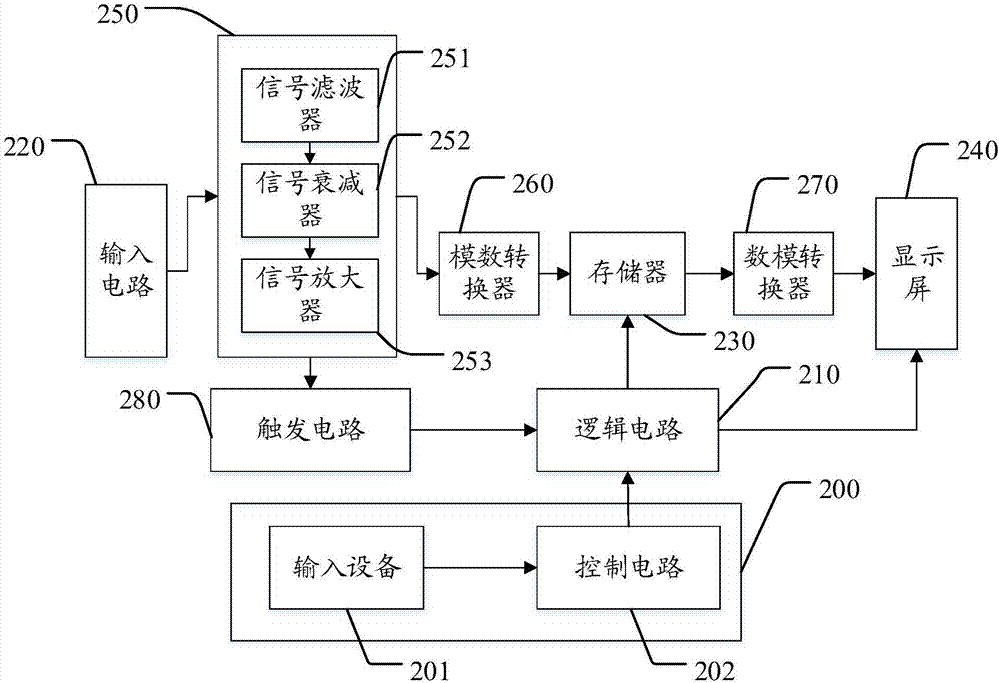 示波器的制作方法