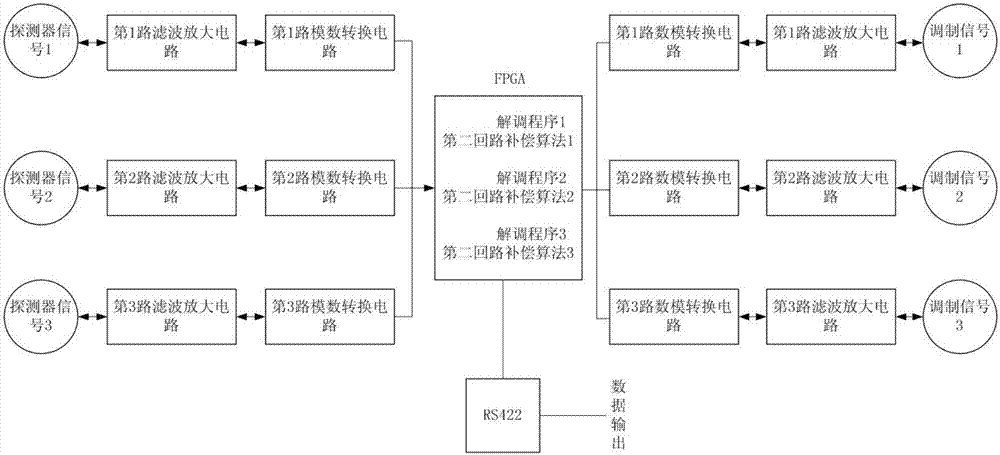 一种小型化三轴光纤陀螺调制解调线路的制作方法