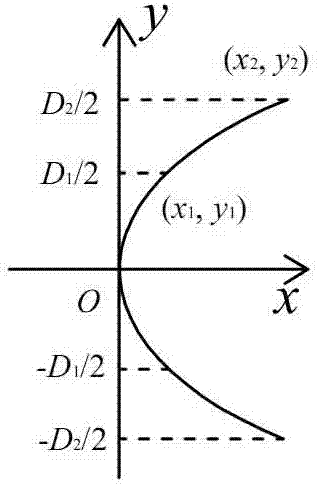 确定光学系统环形口径二次曲面最接近比较球面曲率半径的方法与流程