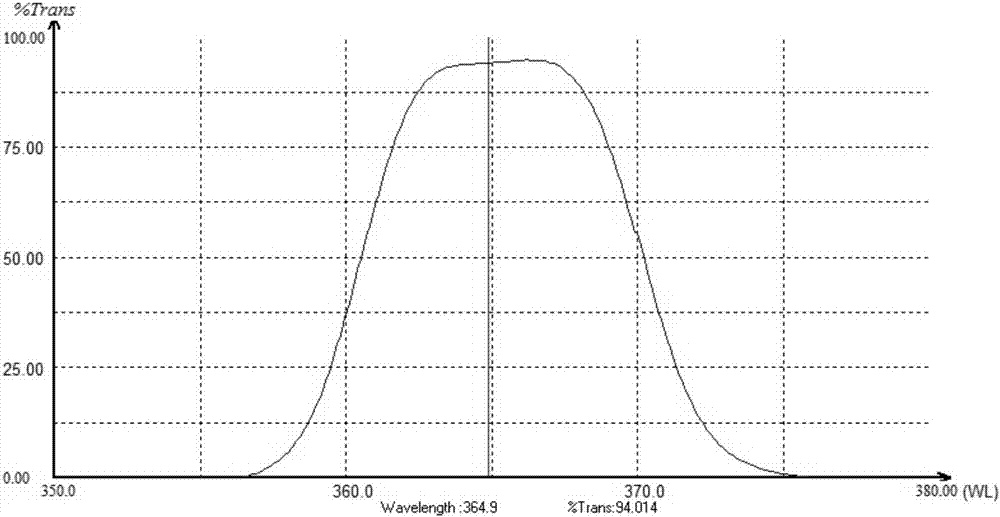 一种光刻机滤光片的中心波长优化方法与流程