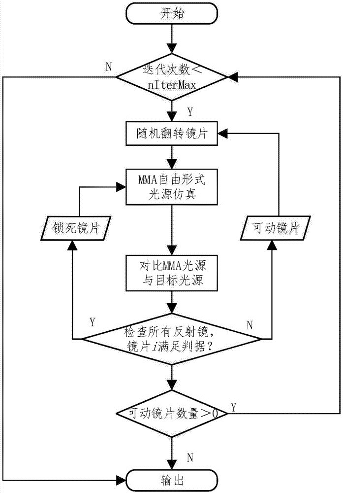 光刻机照明系统的微反射镜阵列配置方法与流程