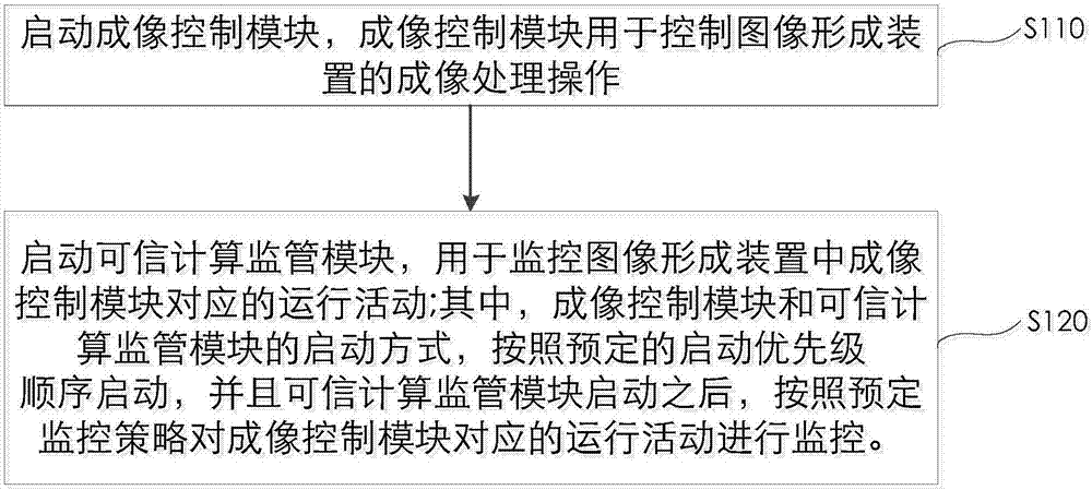 安全可信的图像形成装置及其控制方法,成像系统及方法