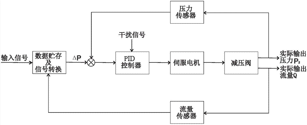 一种可变输出压力减压阀闭环控制系统的制作方法