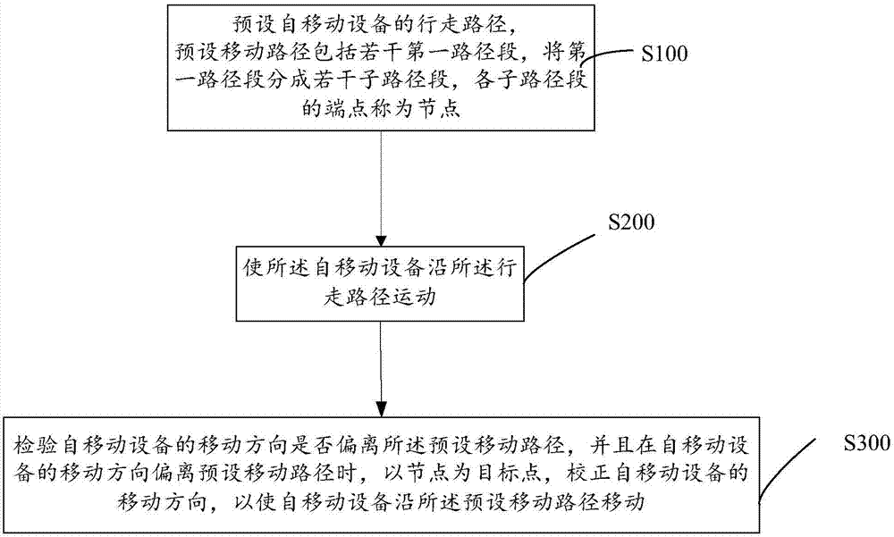 自移动设备及其移动方法、存储介质和服务器与流程