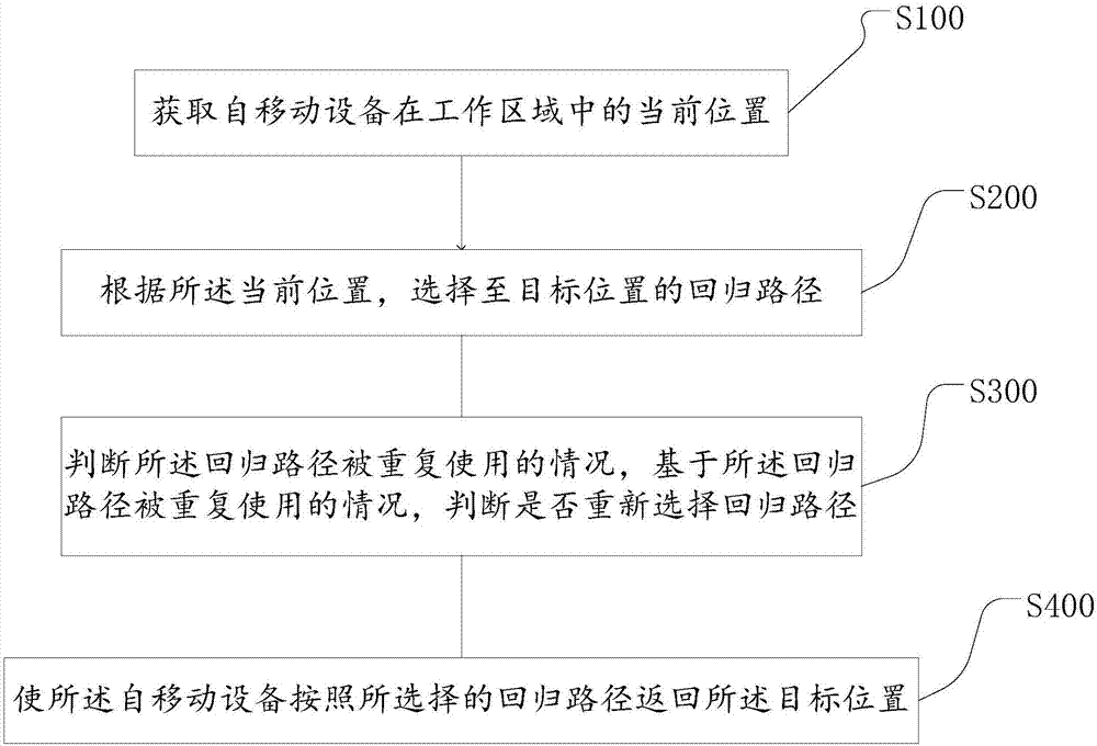 自移动设备的回归方法、自移动设备、存储介质和服务器与流程