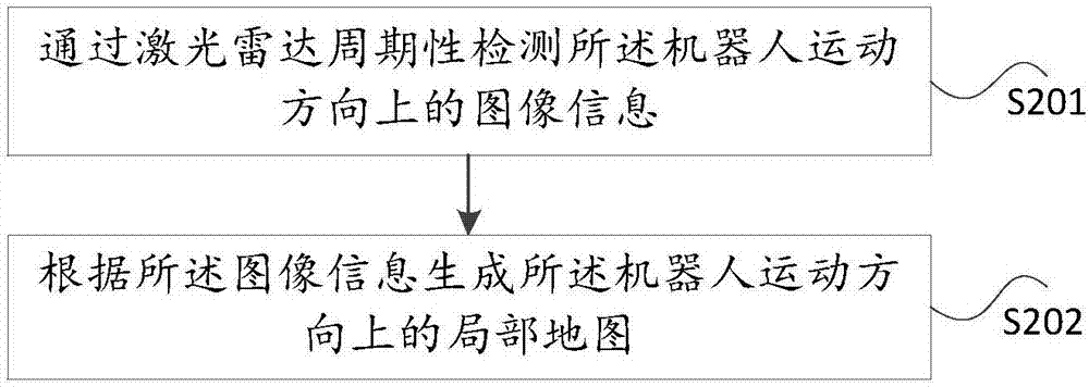 机器人躲避动态障碍的方法及装置与流程