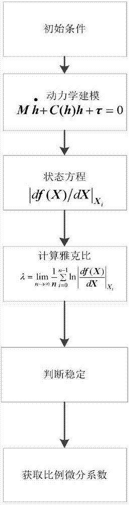 一种水下机器人及其稳定性分析及结构优化的应用方法与流程