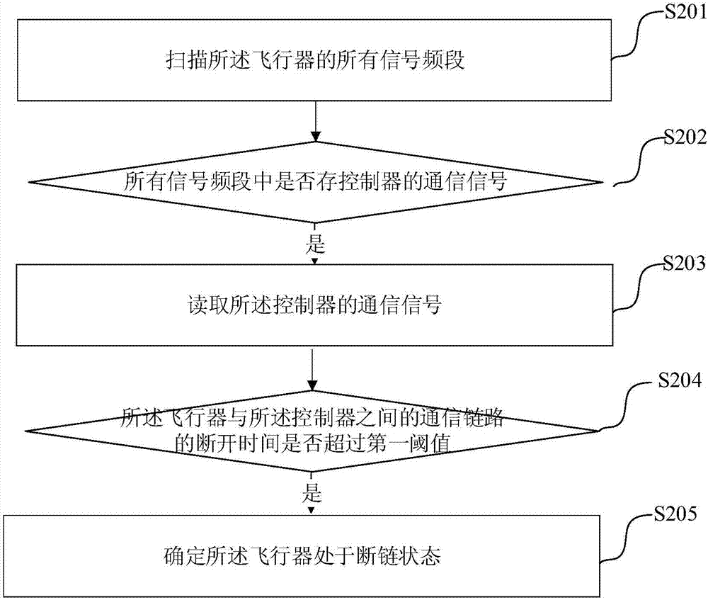 飞行器断链控制方法及飞行器与流程